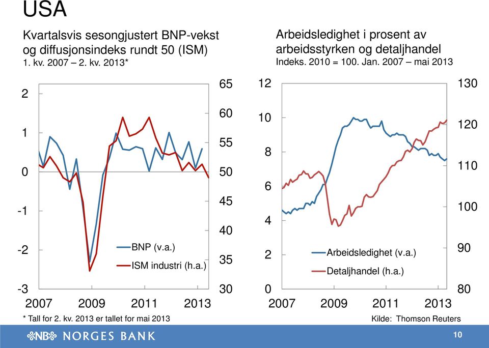 er tallet for mai 8 Arbeidsledighet i prosent av arbeidsstyrken og detaljhandel