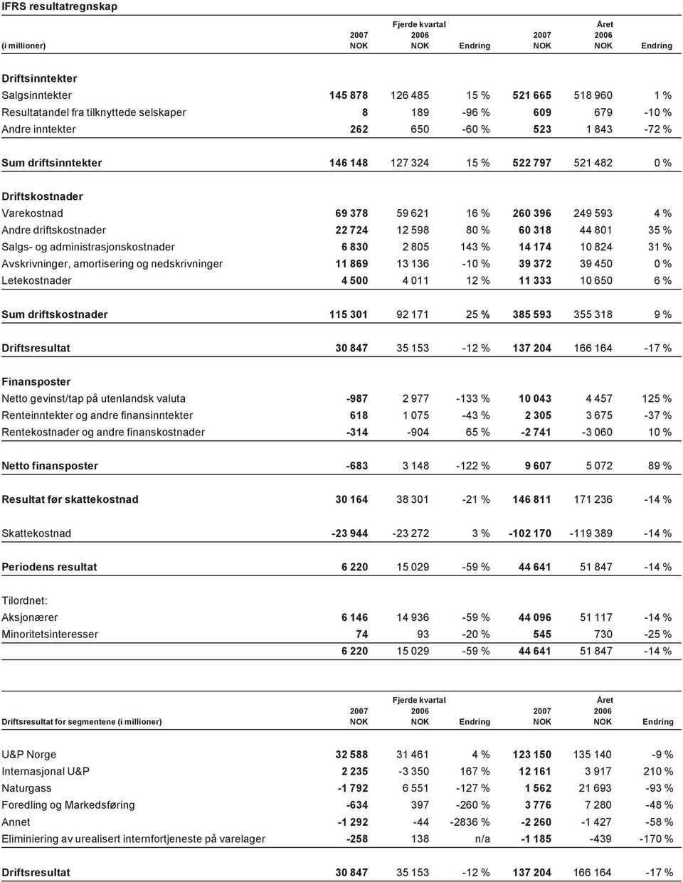 Andre driftskostnader 22 724 12 598 80 % 60 318 44 801 35 % Salgs- og administrasjonskostnader 6 830 2 805 143 % 14 174 10 824 31 % Avskrivninger, amortisering og nedskrivninger 11 869 13 136-10 % 39