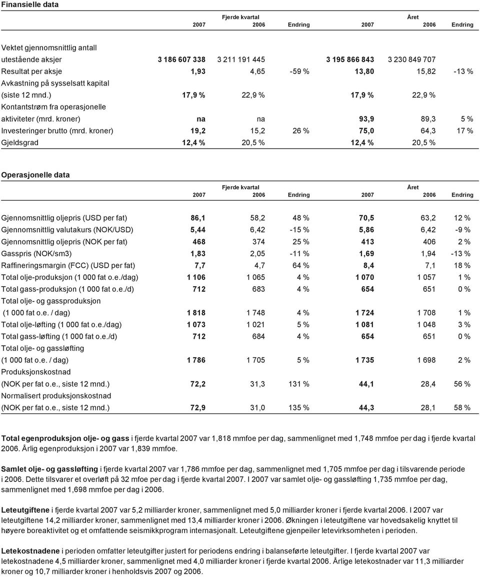 kroner) 19,2 15,2 26 % 75,0 64,3 17 % Gjeldsgrad 12,4 % 20,5 % 12,4 % 20,5 % Operasjonelle data 2007 2006 Endring 2007 2006 Endring Gjennomsnittlig oljepris (USD per fat) 86,1 58,2 48 % 70,5 63,2 12