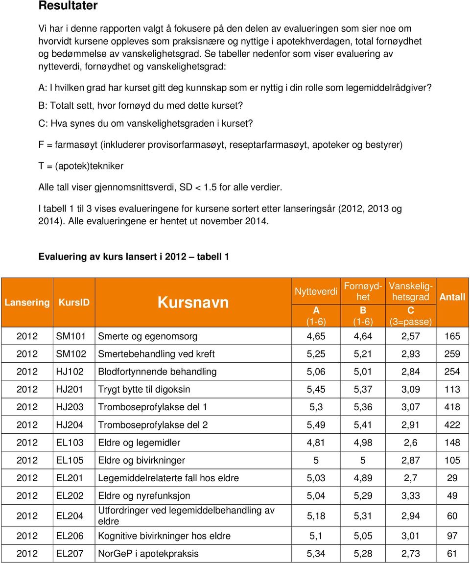 Se tabeller nedenfor som viser evaluering av nytteverdi, fornøydhet og vanskelighetsgrad: A: I hvilken grad har kurset gitt deg kunnskap som er nyttig i din rolle som legemiddelrådgiver?