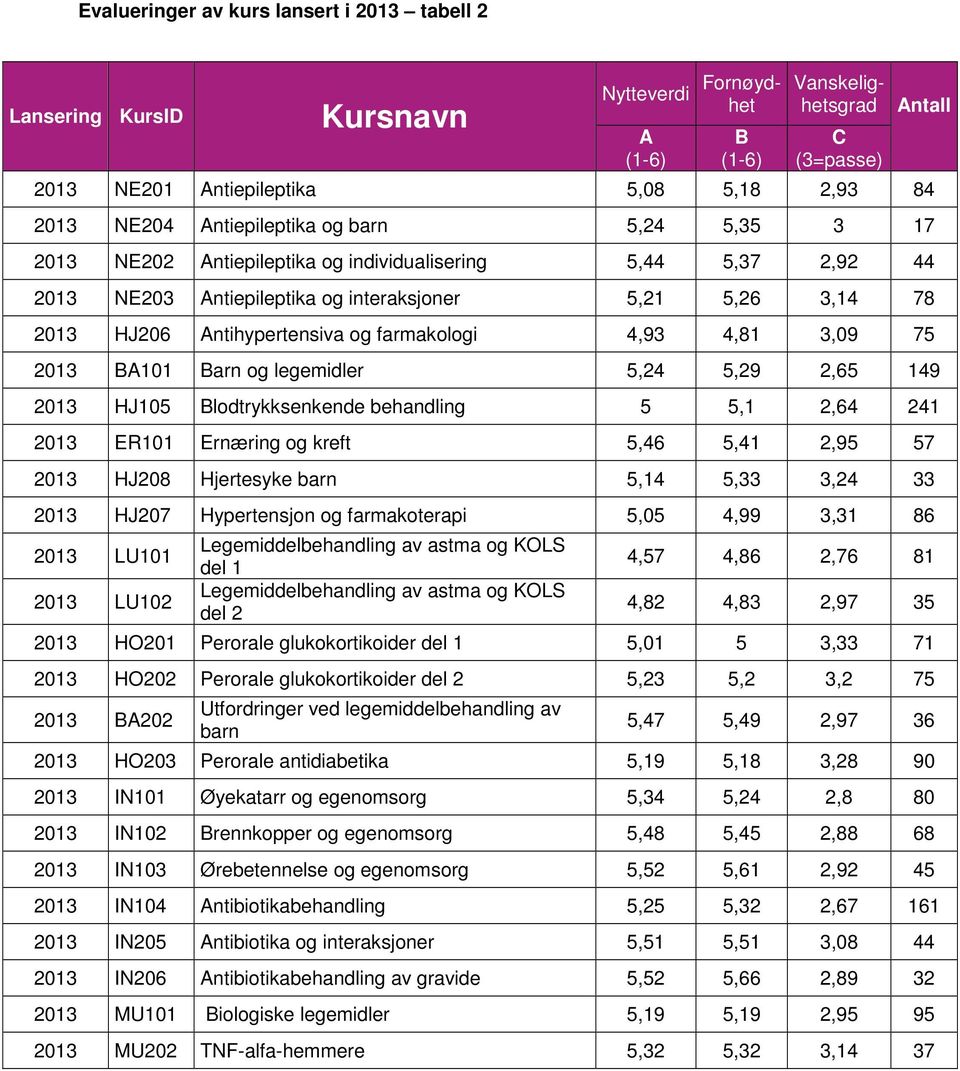 og farmakologi 4,93 4,81 3,09 75 2013 BA101 Barn og legemidler 5,24 5,29 2,65 149 2013 HJ105 Blodtrykksenkende behandling 5 5,1 2,64 241 2013 ER101 Ernæring og kreft 5,46 5,41 2,95 57 2013 HJ208