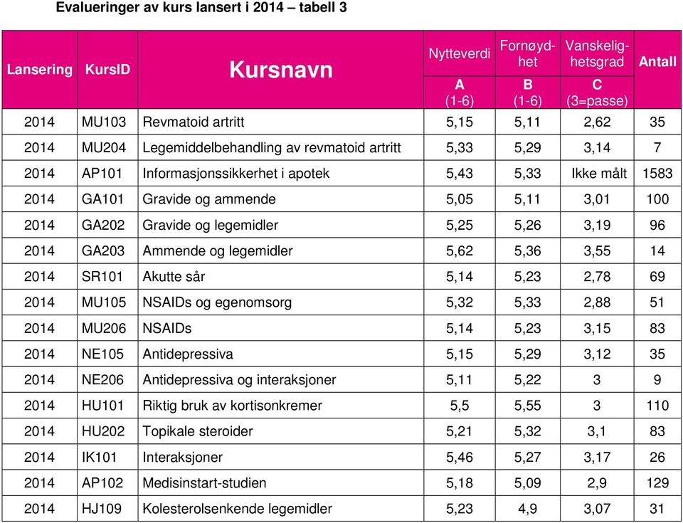 og legemidler 5,25 5,26 3,19 96 2014 GA203 Ammende og legemidler 5,62 5,36 3,55 14 2014 SR101 Akutte sår 5,14 5,23 2,78 69 2014 MU105 NSAIDs og egenomsorg 5,32 5,33 2,88 51 2014 MU206 NSAIDs 5,14