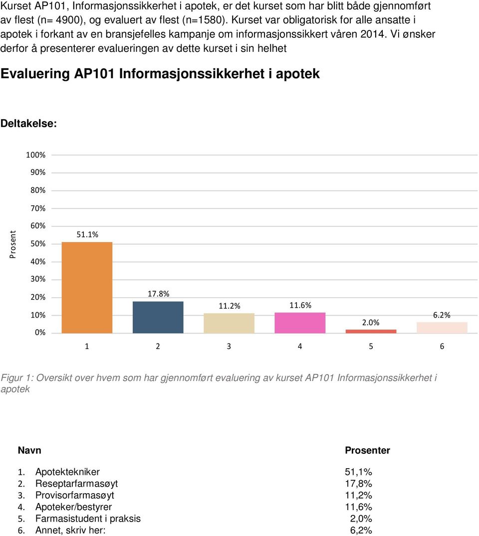 Vi ønsker derfor å presenterer evalueringen av dette kurset i sin helhet Evaluering AP101 Informasjonssikkerhet i apotek Deltakelse: 100% 90% 80% 70% Prosent 60% 50% 40% 30% 20% 10% 0% 51.1% 17.