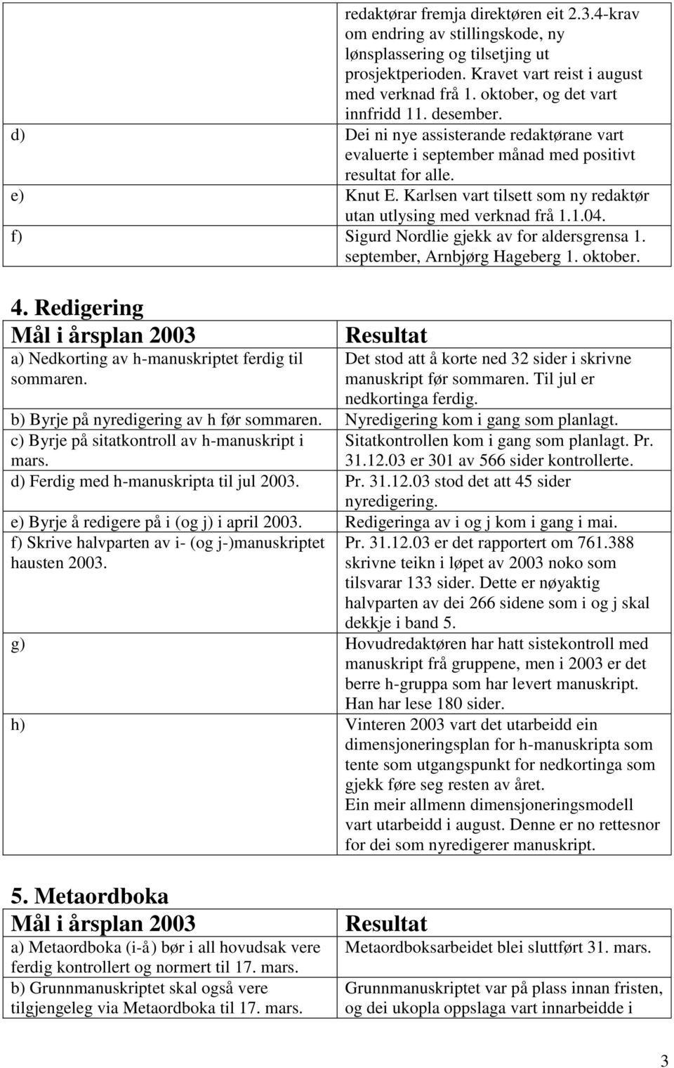 Karlsen vart tilsett som ny redaktør utan utlysing med verknad frå 1.1.04. f) Sigurd Nordlie gjekk av for aldersgrensa 1. september, Arnbjørg Hageberg 1. oktober. 4.