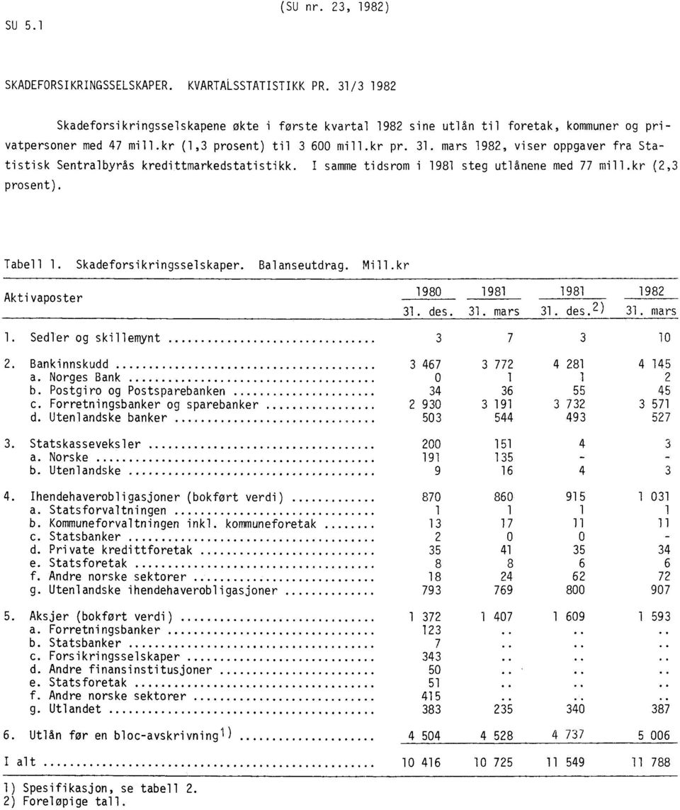 mars 1982, viser oppgaver fra Statistisk Sentralbyrås kredittmarkedstatistikk. I samme tidsrom i 1981 steg utlånene med 77 mill.kr (2,3 prosent). Tabell 1. Skadeforsikringsselskaper. Balanseutdrag.