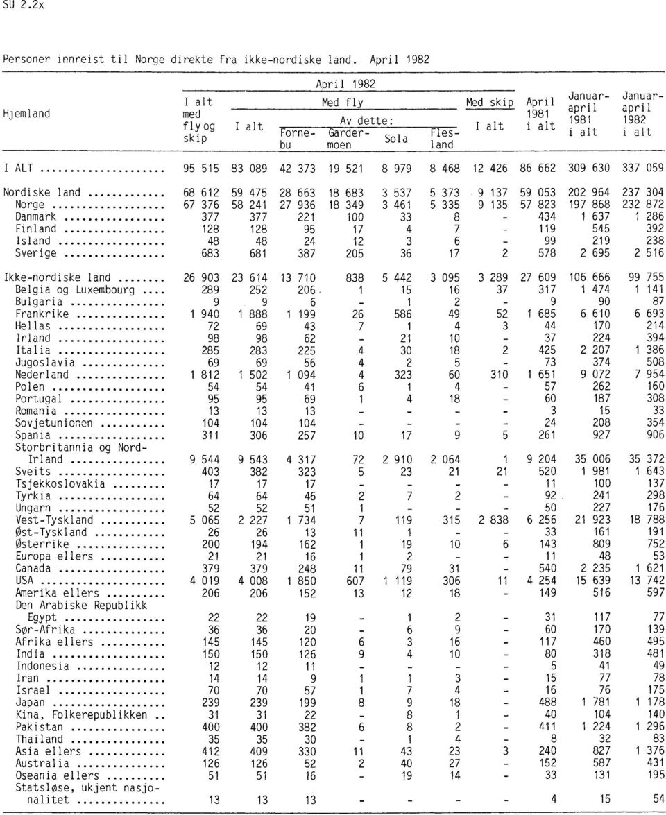 ALT 95 515 83 089 42 373 19 521 8 979 8 468 12 426 86 662 309 630 337 059 Nordiske land 68 612 59 475 28 663 18 683 3 537 5 373 9 137 59 053 202 964 237 304 Norge 67 376 58 241 27 936 18 349 3 461 5