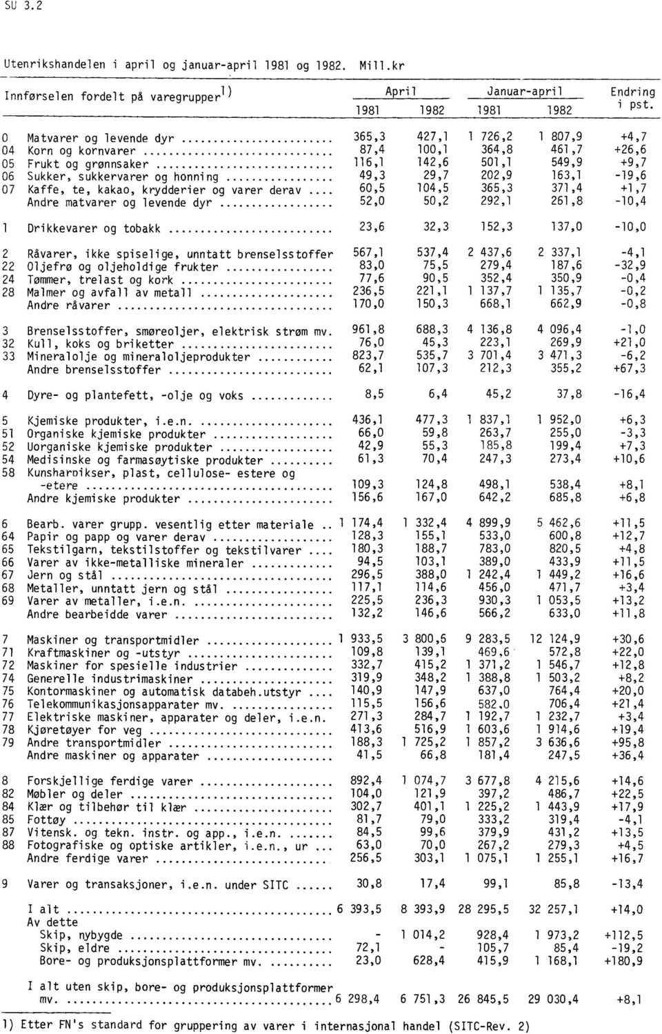 29,7 202,9 163,1-19,6 07 Kaffe, te, kakao, krydderier og varer derav.