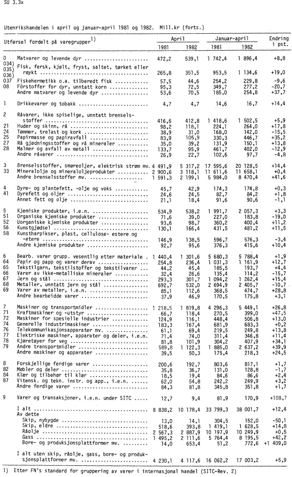 varer og levende dyr 539,1 1 742,4 1 896,4 +8,8 34) Fisk, fersk, kjølt, 35) fryst, saltet, tørket eller røykt 036) 265,8 351,5 953,5 1 134,6 +19,0 037 Fiskehermetikk o.a. tilberedt fisk 08 Fôrstoffer