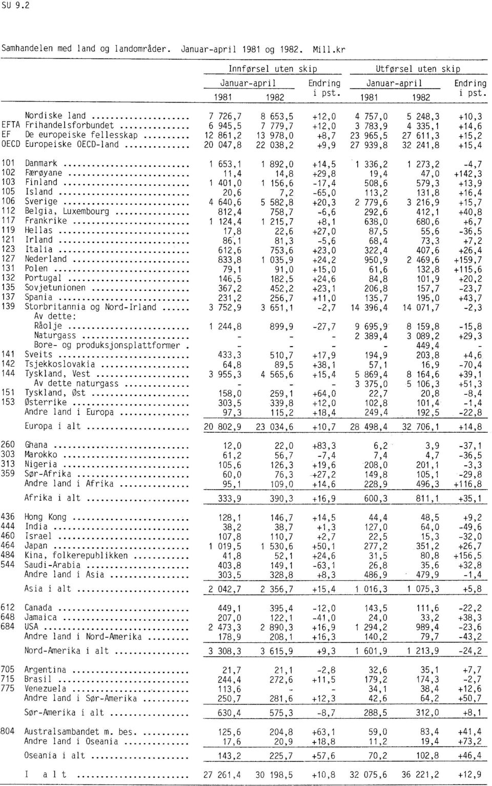 611,3 +15,2 OECD Europeiske OECD-land 20 047,8 22 038,2 +9,9 27 939,832 241,8 +15,4 101 Danmark 1 653,1 1 892,0 +14,5 1 336,21 273,2-4,7 102 Færøyane 11,4 14,8 +29,819,447,0 +142,3 103 Finland 1