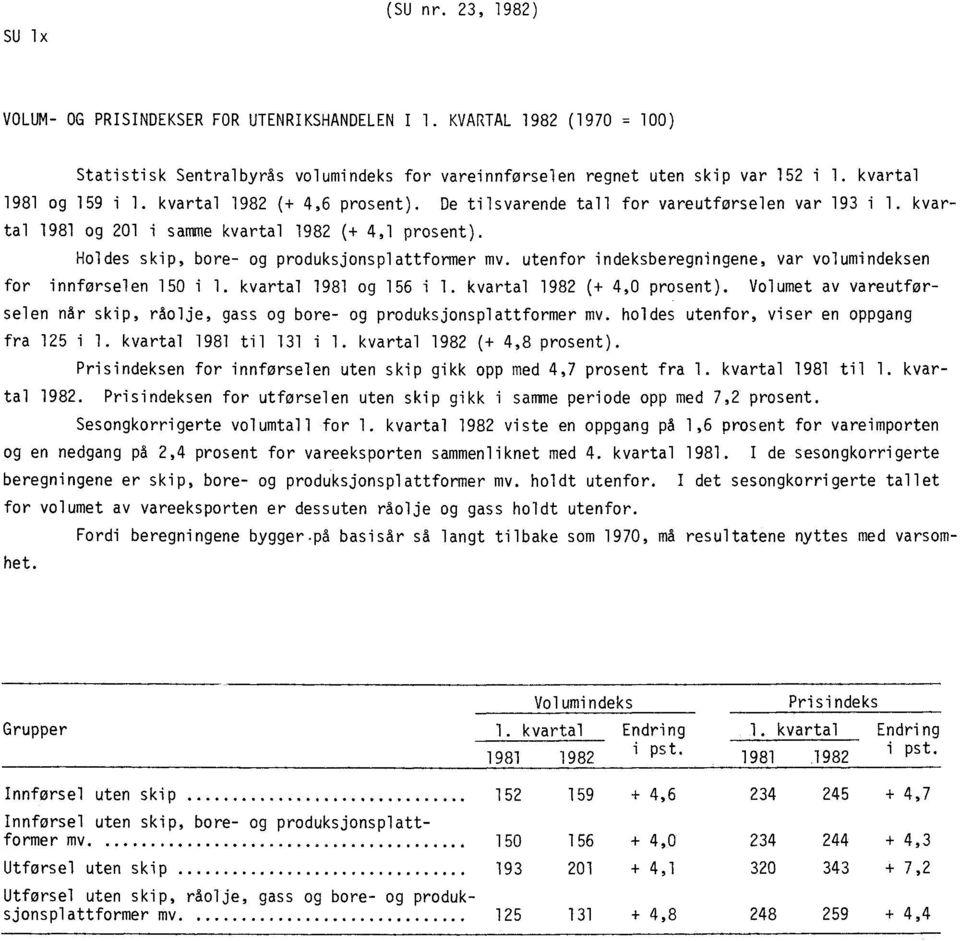 Holdes skip, bore- og produksjonsplattformer mv. utenfor indeksberegningene, var volumindeksen for innførselen 150 i 1. kvartal 1981 og 156 i 1. kvartal 1982 (+ 4,0 prosent).