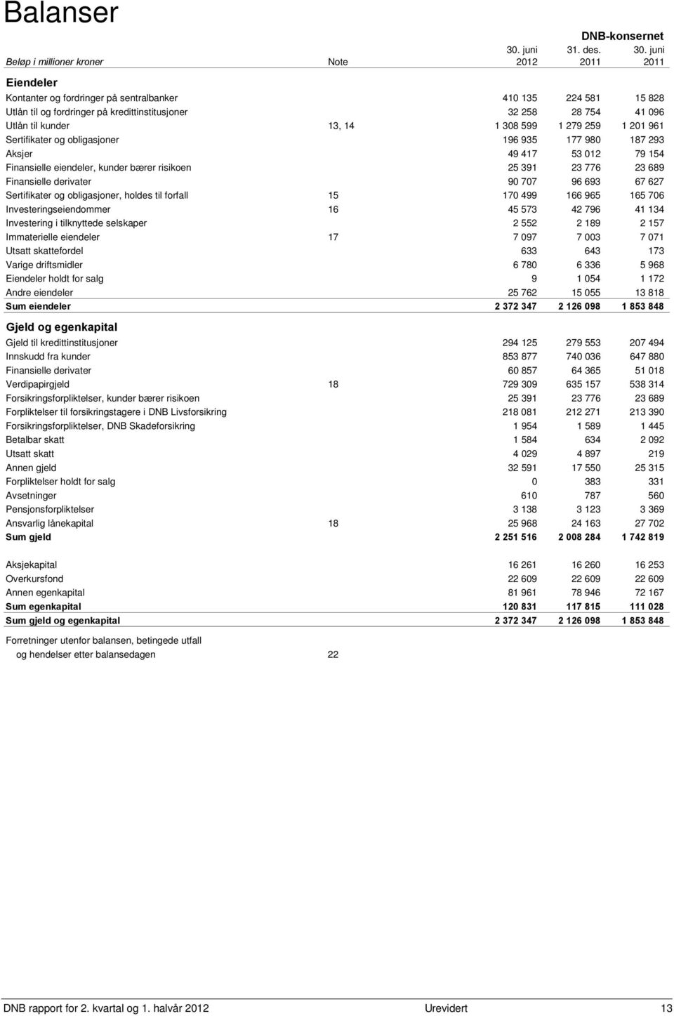 juni Beløp i millioner kroner Note 2012 2011 2011 Eiendeler Kontanter og fordringer på sentralbanker 410 135 224 581 15 828 Utlån til og fordringer på kredittinstitusjoner 32 258 28 754 41 096 Utlån