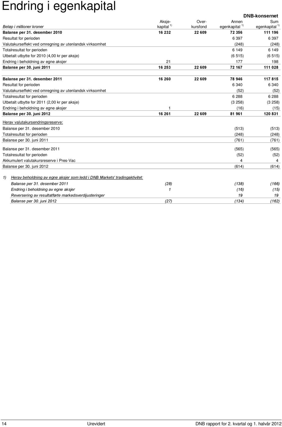 utbytte for 2010 (4,00 kr per aksje) (6 515) (6 515) Endring i beholdning av egne aksjer 21 177 198 Balanse per 30. juni 2011 16 253 22 609 72 167 111 028 Balanse per 31.