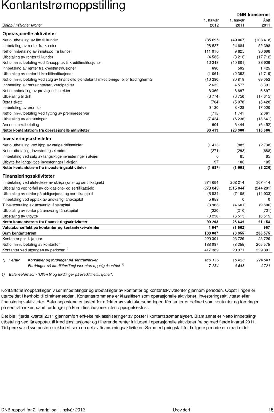 Netto innbetaling av innskudd fra kunder 111 016 9 825 96 698 Utbetaling av renter til kunder (4 536) (8 216) (17 712) Netto inn-/utbetaling ved låneopptak til kredittinstitusjoner 12 243 (40 601) 36