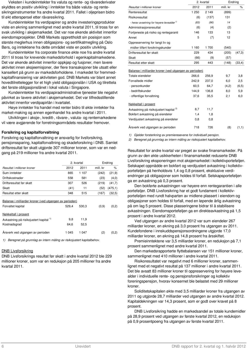 Kundeinntekter fra verdipapirer og andre investeringsprodukter viste en økning sammenlignet med andre kvartal 2011, til tross for en svak utvikling i aksjemarkedet.