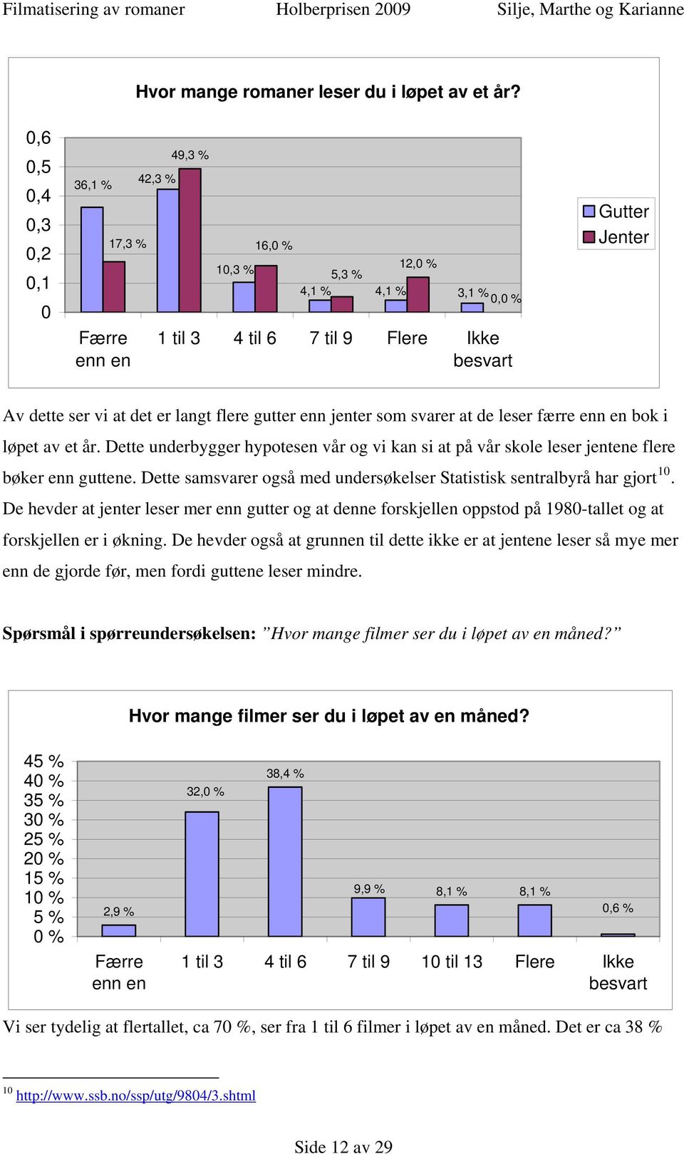 er langt flere gutter enn jenter som svarer at de leser færre enn en bok i løpet av et år. Dette underbygger hypotesen vår og vi kan si at på vår skole leser jentene flere bøker enn guttene.