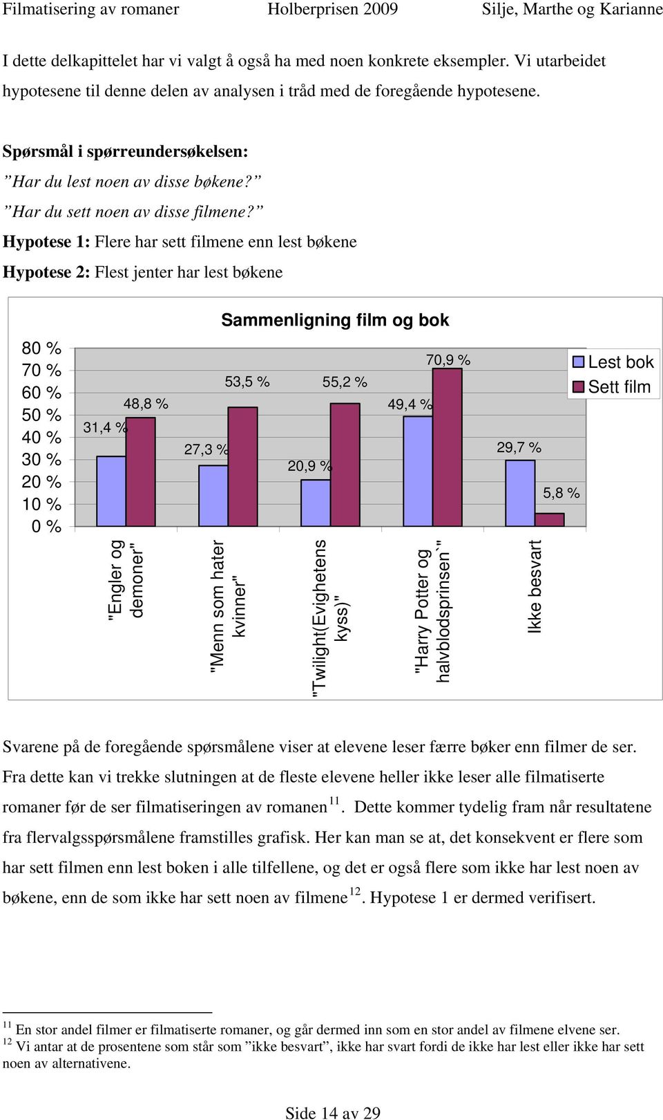 Hypotese 1: Flere har sett filmene enn lest bøkene Hypotese 2: Flest jenter har lest bøkene 80 % 70 % 60 % 50 % 40 % 30 % 20 % 10 % 0 % 48,8 % 31,4 % "Engler og demoner" Sammenligning film og bok