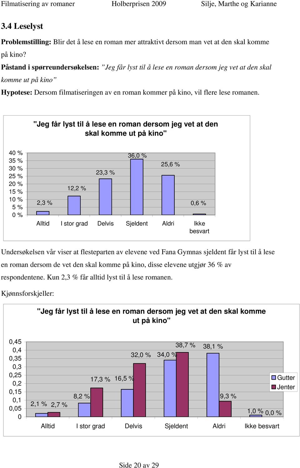 "Jeg får lyst til å lese en roman dersom jeg vet at den skal komme ut på kino" 40 % 35 % 30 % 25 % 20 % 15 % 10 % 5 % 0 % 2,3 % 12,2 % 23,3 % 36,0 % 25,6 % 0,6 % Alltid I stor grad Delvis Sjeldent