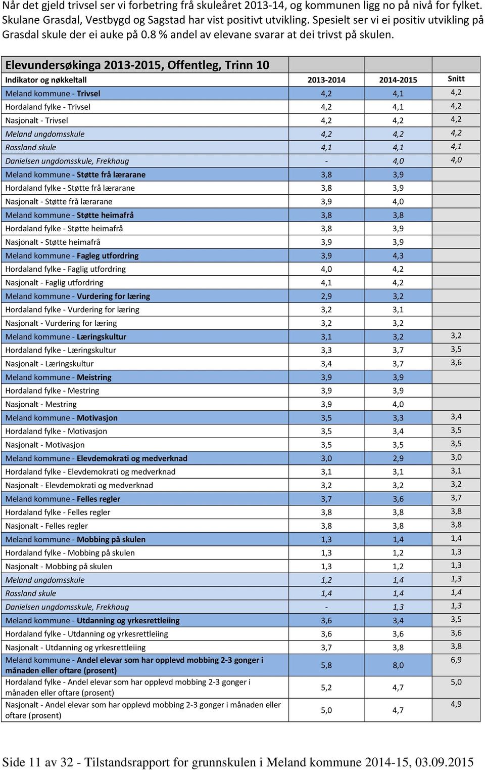 Elevundersøkinga 2013-2015, Offentleg, Trinn 10 Indikator og nøkkeltall 2013-2014 2014-2015 Snitt Meland kommune - Trivsel 4,2 4,1 4,2 Hordaland fylke - Trivsel 4,2 4,1 4,2 Nasjonalt - Trivsel 4,2