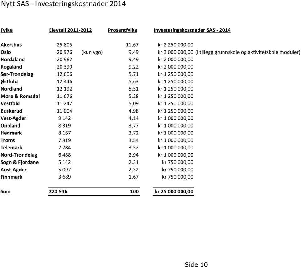 Nordland 12 192 5,51 kr 1 250 000,00 Møre & Romsdal 11 676 5,28 kr 1 250 000,00 Vestfold 11 242 5,09 kr 1 250 000,00 Buskerud 11 004 4,98 kr 1 250 000,00 Vest-Agder 9 142 4,14 kr 1 000 000,00 Oppland