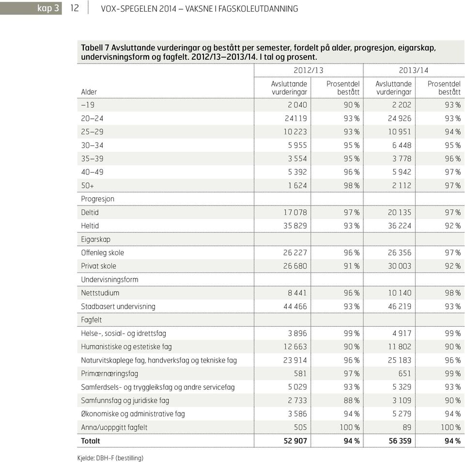 Alder Avsluttande vurderingar 2012/13 2013/14 bestått Avsluttande vurderingar bestått 19 2 040 90 % 2 202 93 % 20 24 24119 93 % 24 926 93 % 25 29 10 223 93 % 10 951 94 % 30 34 5 955 95 % 6 448 95 %