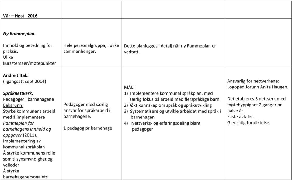 Implementering av kommunal språkplan Å styrke kommunens rolle som tilsynsmyndighet og veileder Å styrke barnehagepersonalets Pedagoger med særlig ansvar for språkarbeid i barnehagene.