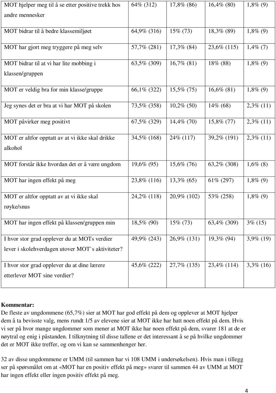 klasse/gruppe 66,1% (322) 15,5% (75) 16,6% (81) 1,8% (9) Jeg synes det er bra at vi har MOT på skolen 73,5% (358) 10,2% (50) 14% (68) 2,3% (11) MOT påvirker meg positivt 67,5% (329) 14,4% (70) 15,8%