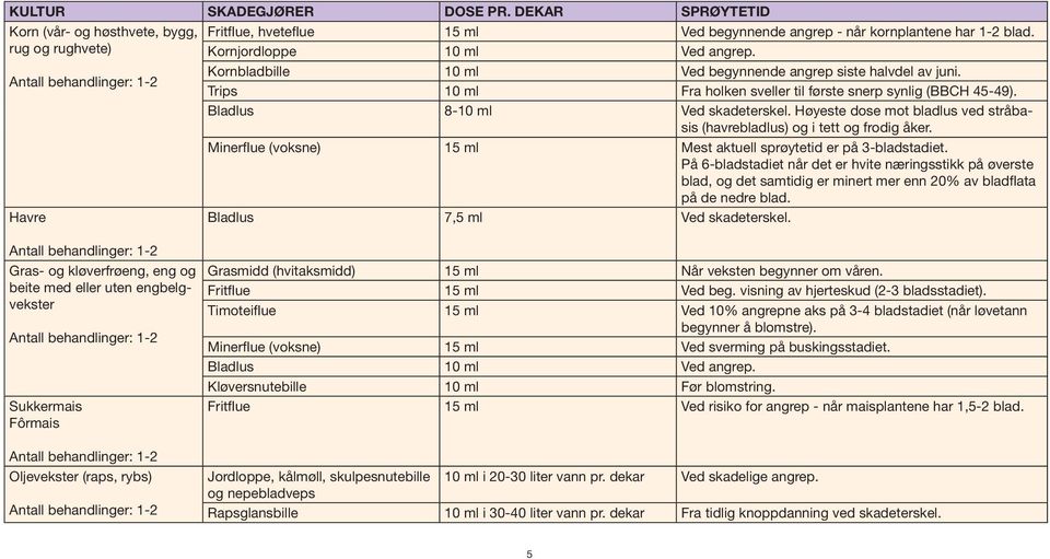 Høyeste dose mot bladlus ved stråbasis (havrebladlus) og i tett og frodig åker. Minerflue (voksne) 15 ml Mest aktuell sprøytetid er på 3-bladstadiet.