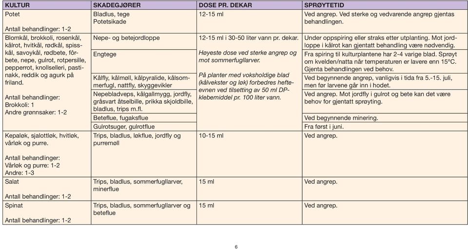 pastinakk, reddik og agurk på friland. Antall behandlinger: Brokkoli: 1 Andre grønnsaker: 1-2 Kepaløk, sjalottløk, hvitløk, vårløk og purre.