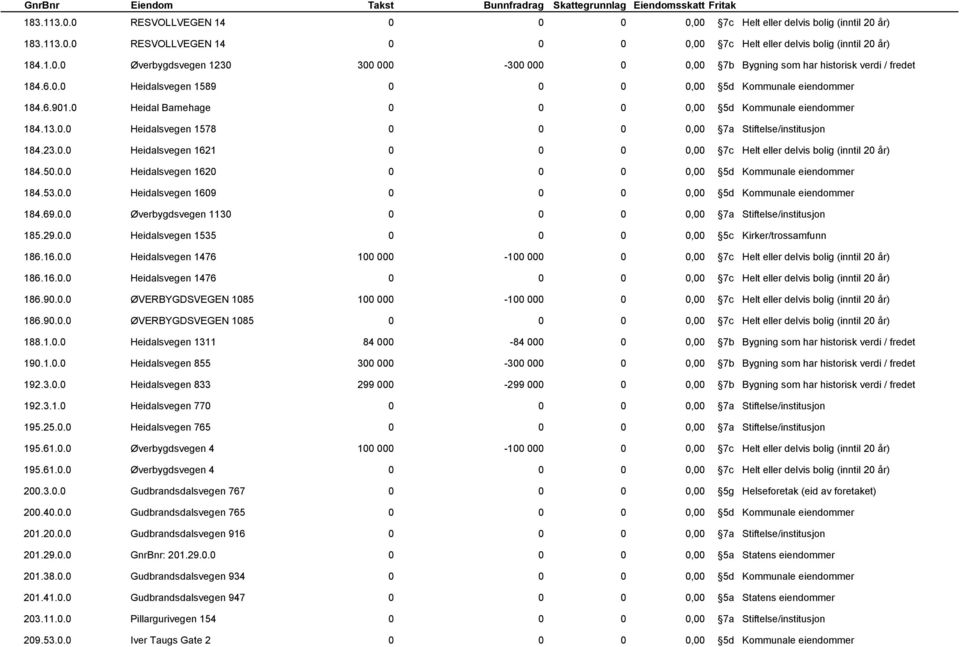 16.0.0 Heidalsvegen 1476 0 186.90.0.0 ØVERBYGDSVEGEN 1085 100 000-100 00 186.90.0.0 ØVERBYGDSVEGEN 1085 0 188.1.0.0 Heidalsvegen 1311 84 000-84 00 190.1.0.0 Heidalsvegen 855 300 000 192.3.0.0 Heidalsvegen 833 299 000-299 00 192.