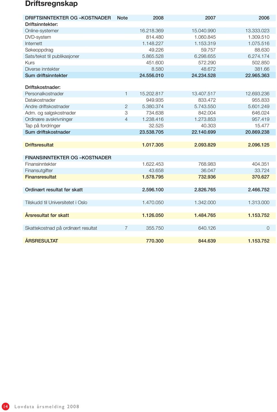 010 24.234.528 22.965.363 Driftskostnader: Personalkostnader 1 15.202.817 13.407.517 12.693.236 Datakostnader 949.935 833.472 955.833 Andre driftskostnader 2 5.380.374 5.743.550 5.601.249 Adm.