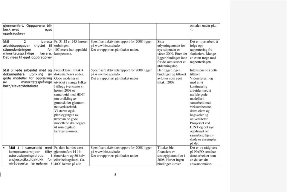 tilby etterutdanningstilbud i andrespråksdidaktikk for nivåbaserte læreplaner i Pr. 31.12 er 245 lærere i ordningen. 107lærere har oppnådd kompetanse. Prosjektene i tiltak 4 dokumenteres under.