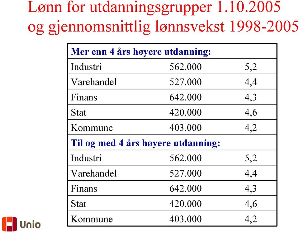 562.000 5,2 Varehandel 527.000 4,4 Finans 642.000 4,3 Stat 420.000 4,6 Kommune 403.