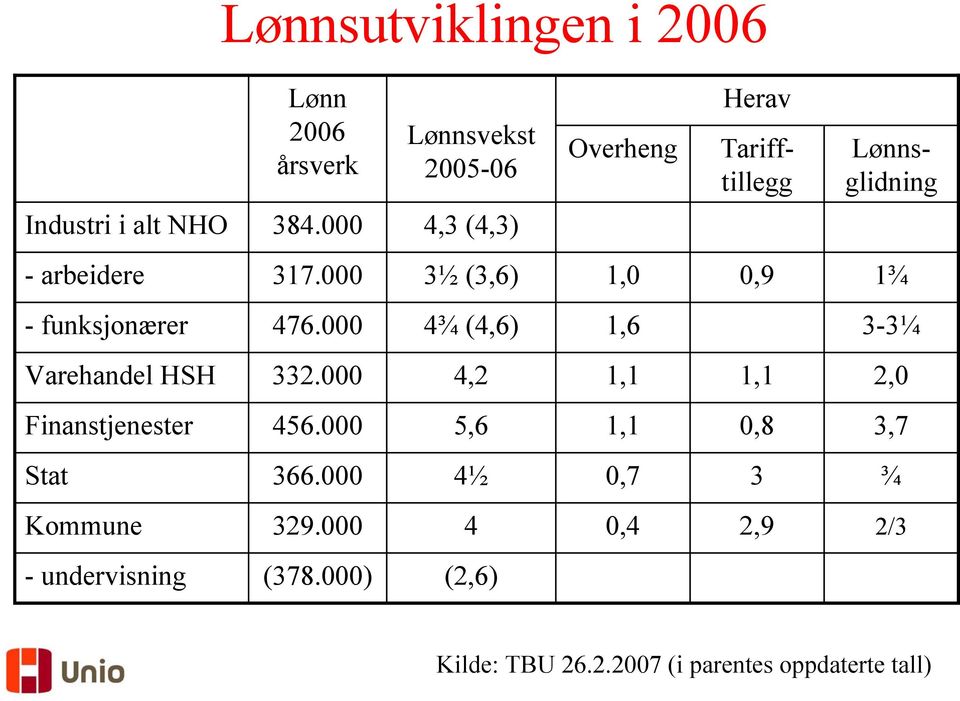 000 3½ (3,6) 1,0 0,9 1¾ - funksjonærer 476.000 4¾ (4,6) 1,6 Varehandel HSH 332.000 4,2 Finanstjenester 456.