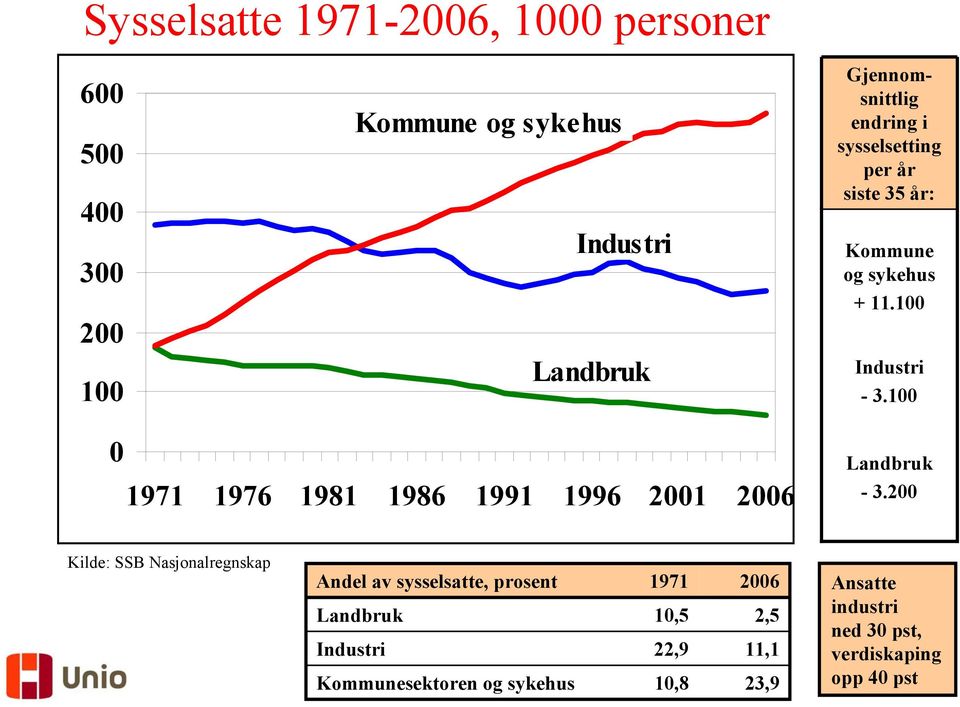 100 0 1971 1976 1981 1986 1991 1996 2001 2006 Landbruk -3.