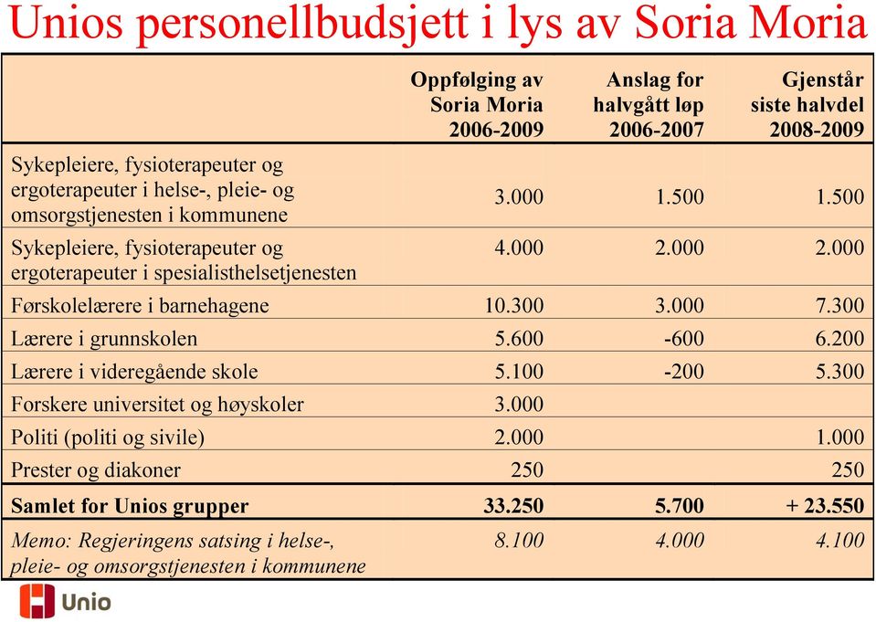 000 2.000 Førskolelærere i barnehagene 10.300 3.000 7.300 Lærere i grunnskolen 5.600-600 6.200 Lærere i videregående skole 5.100-200 5.300 Forskere universitet og høyskoler 3.