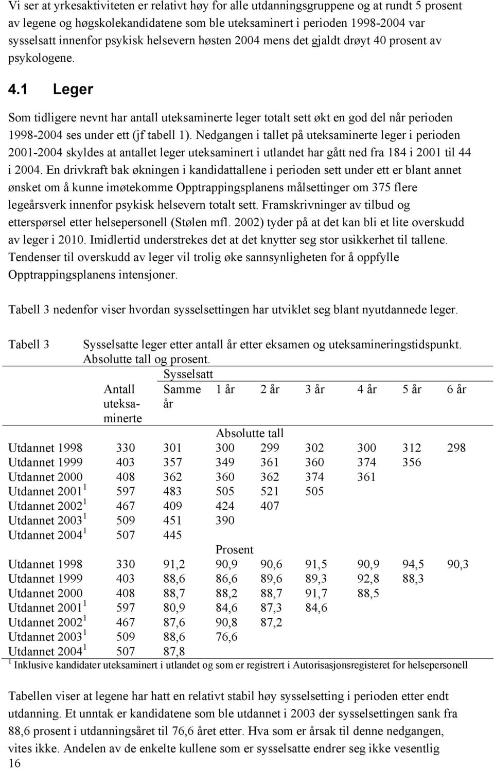 Nedgangen i tallet på uteksaminerte leger i perioden 2001-2004 skyldes at antallet leger uteksaminert i utlandet har gått ned fra 184 i 2001 til 44 i 2004.