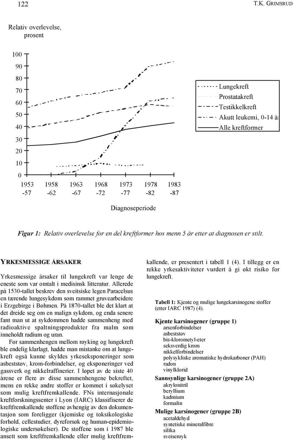 1983-87 Diagnoseperiode Figur 1: Relativ overlevelse for en del kreftformer hos menn 5 år etter at diagnosen er stilt.