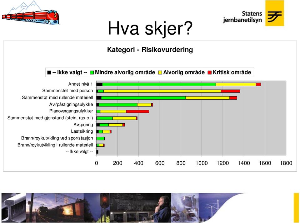 Av-/påstigningsulykke Planovergangsulykker Sammenstøt med gjenstand (stein, ras o.