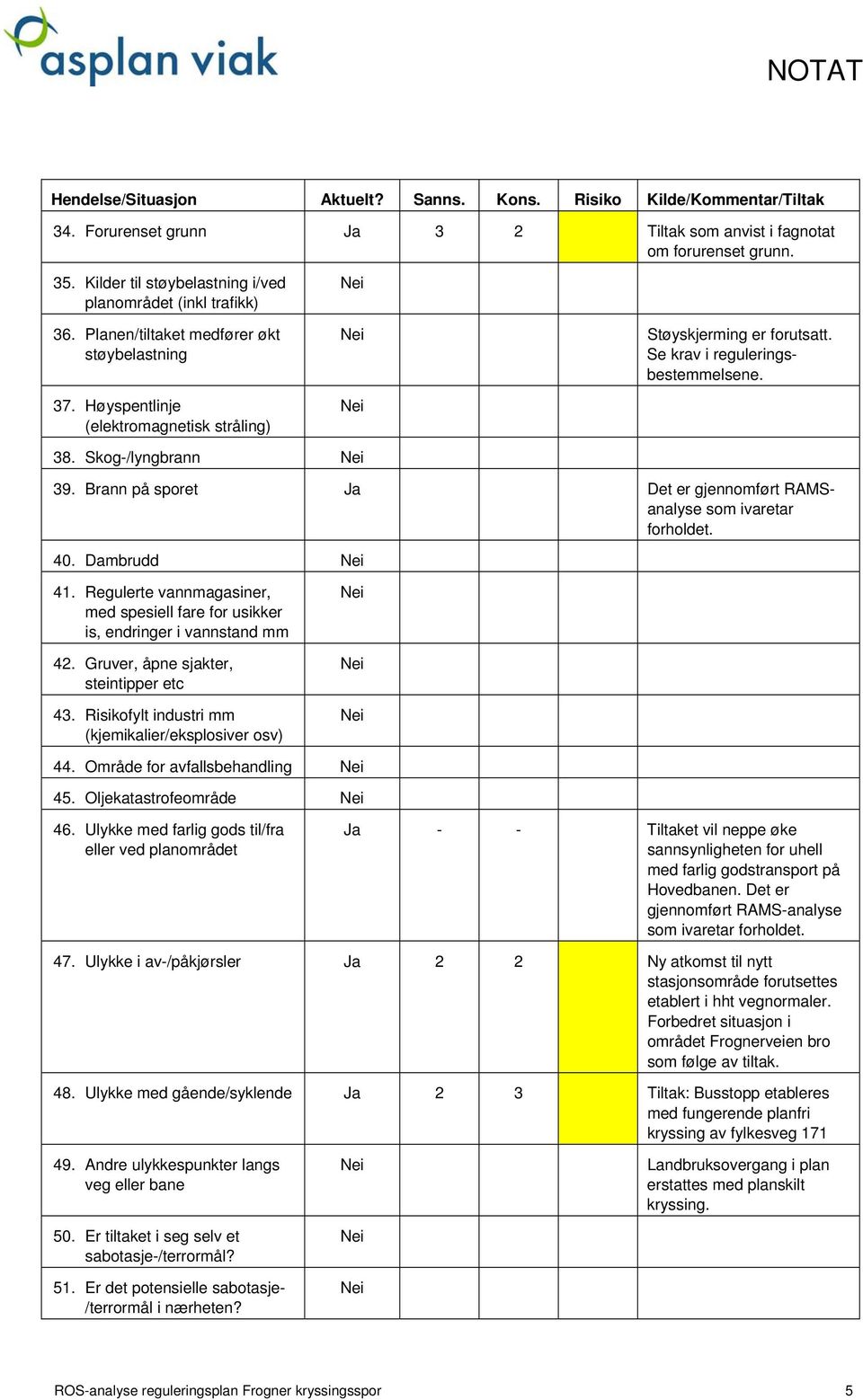 Se krav i reguleringsbestemmelsene. 38. Skog-/lyngbrann 39. Brann på sporet Ja Det er gjennomført RAMSanalyse som ivaretar forholdet. 40. Dambrudd 41.