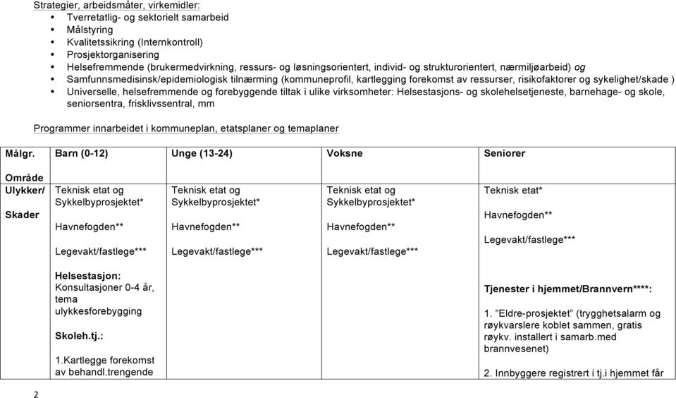 Universelle, helsefremmende g frebyggende tiltak i ulike virksmheter: Helsestasjns- g sklehelsetjeneste, barnehage- g skle, senirsentra, frisklivssentral, mm Prgrammer innarbeidet i kmmuneplan,