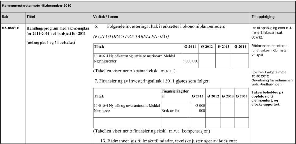 Meldal Næringssenter 3 000 000 Inn til oppfølging etter KUmøte 8.februar i sak 007/12. Rådmannen orienterer rundt saken i KU-møte 25.april. (Tabellen viser netto kostnad ekskl. m.v.a. ) 7.