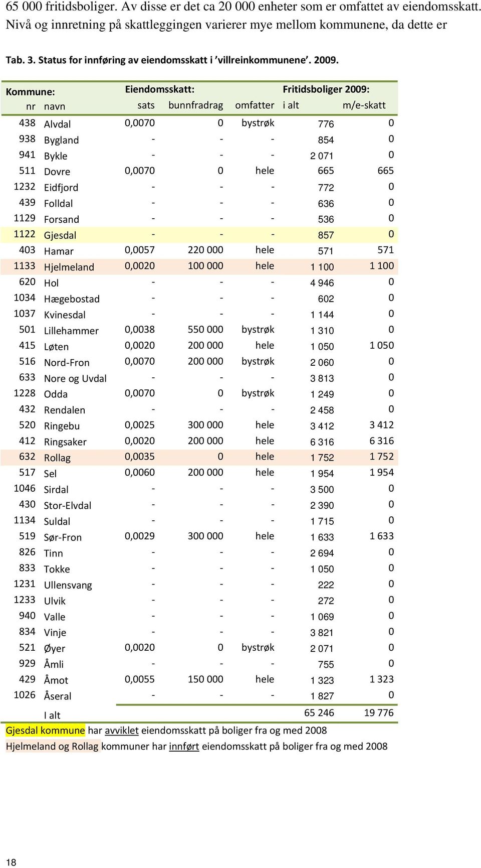 Kommune: Eiendomsskatt: Fritidsboliger 2009: nr navn sats bunnfradrag omfatter i alt m/e skatt 438 Alvdal 0,0070 0 bystrøk 776 0 938 Bygland 854 0 941 Bykle 2 071 0 511 Dovre 0,0070 0 hele 665 665