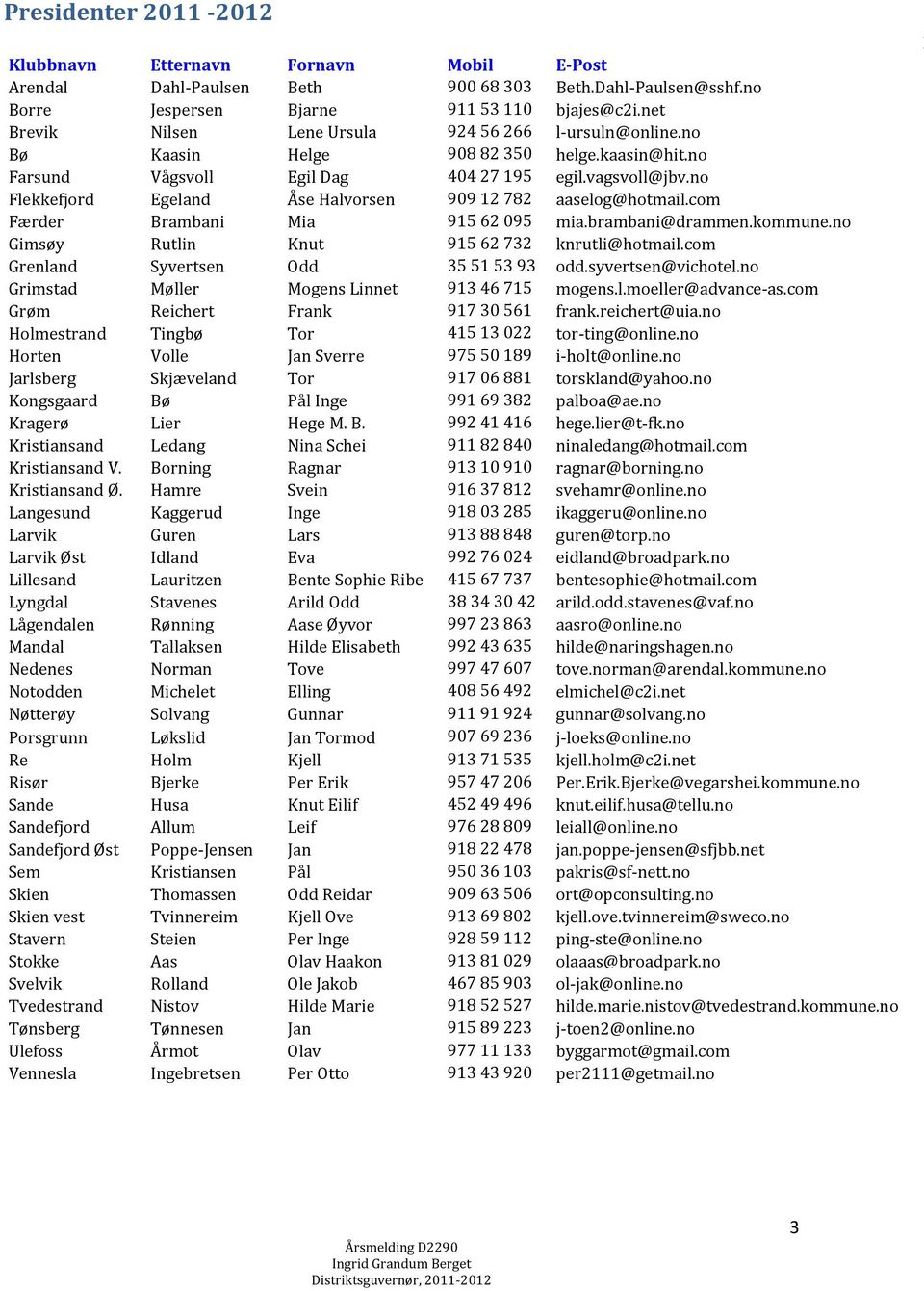 no Flekkefjord Egeland Åse Halvorsen 909 12 782 aaselog@hotmail.com Færder Brambani Mia 915 62 095 mia.brambani@drammen.kommune.no Gimsøy Rutlin Knut 915 62 732 knrutli@hotmail.