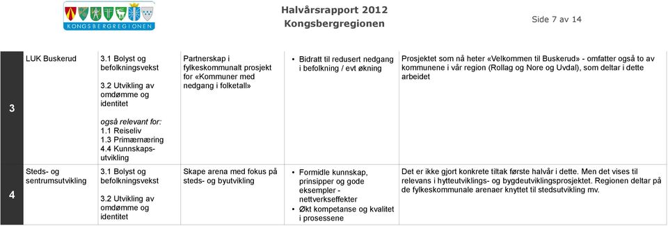 nå heter «Velkommen til Buskerud» - omfatter også to av kommunene i vår region (Rollag og Nore og Uvdal), som deltar i dette arbeidet Skape arena med fokus på steds- og byutvikling Det er ikke gjort