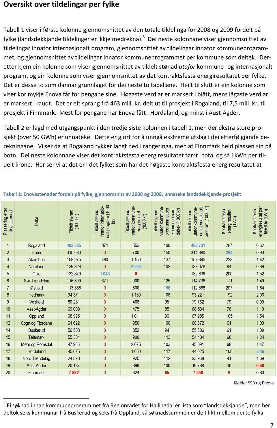 Tabell 1 viser i første kolonne gjennomsnittet av den totale tildelinga for 2008 og 2009 fordelt på fylke (landsdekkjande tildelinger er ikkje medrekna).