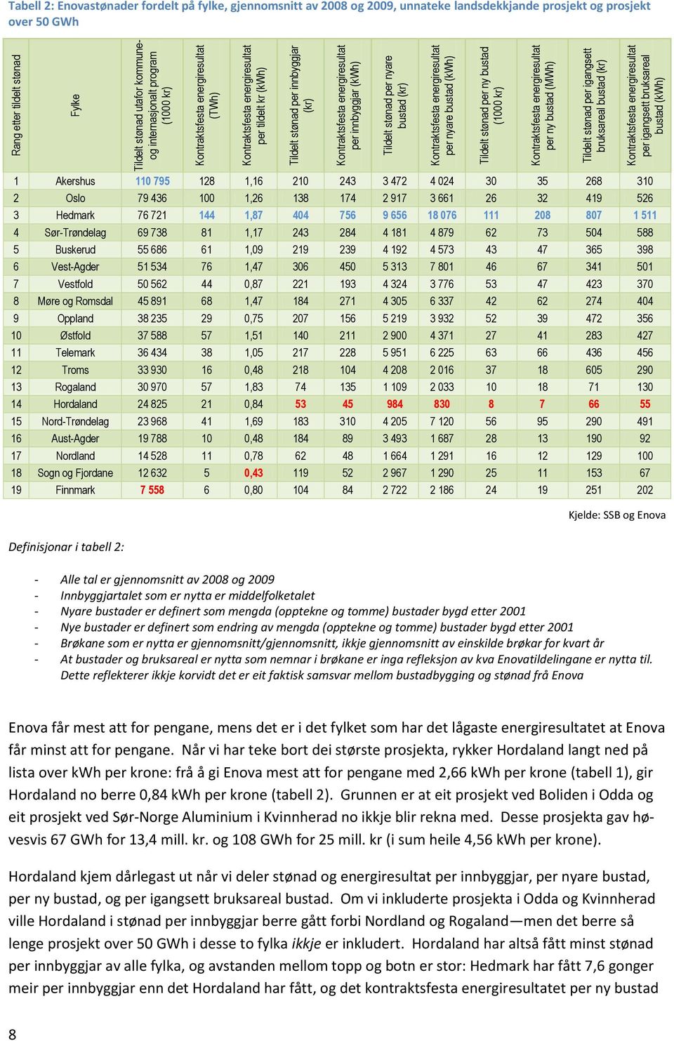 fordelt på fylke, gjennomsnitt av 2008 og 2009, unnateke landsdekkjande prosjekt og prosjekt over 50 GWh 1 Akershus 110 795 128 1,16 210 243 3 472 4 024 30 35 268 310 2 Oslo 79 436 100 1,26 138 174 2