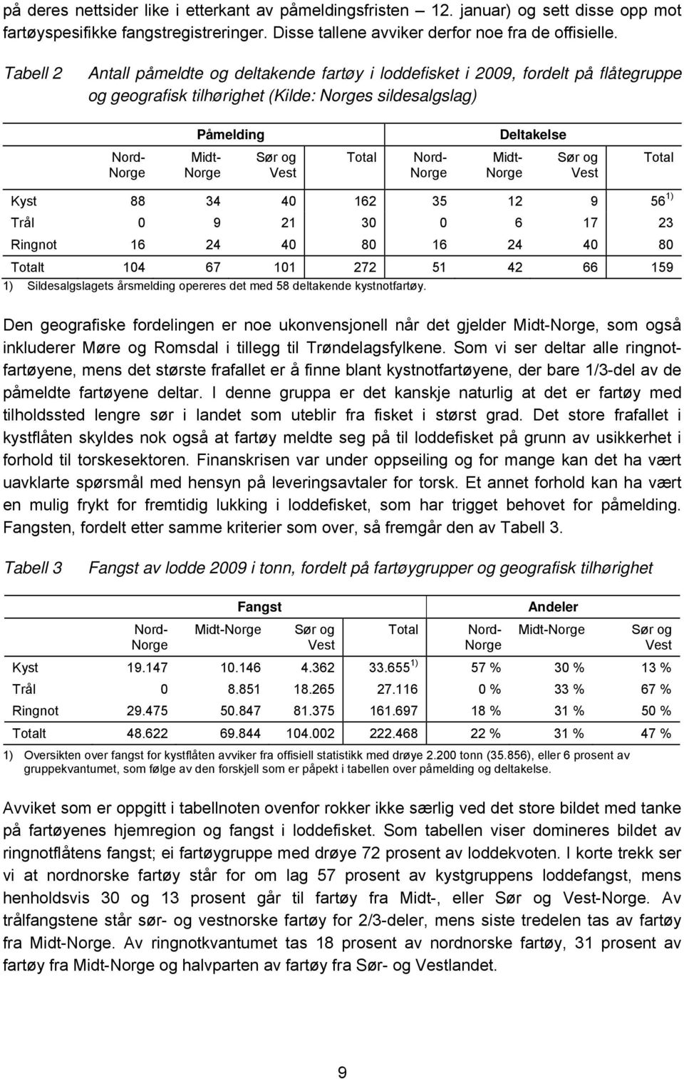 Vest Total Nord- Norge Midt- Norge Sør og Vest Total Kyst 88 34 40 162 35 12 9 56 1) Trål 0 9 21 30 0 6 17 23 Ringnot 16 24 40 80 16 24 40 80 Totalt 104 67 101 272 51 42 66 159 1) Sildesalgslagets