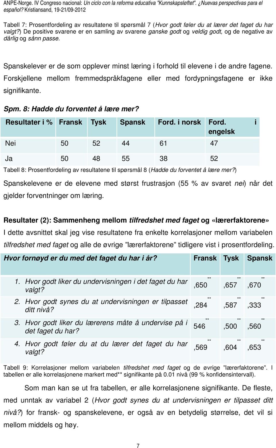 Forskjellene mellom fremmedspråkfagene eller med fordypningsfagene er ikke signifikante. Spm. 8: Hadde du forventet å lære mer? Resultater i % Fransk Tysk Spansk Ford. i norsk Ford.