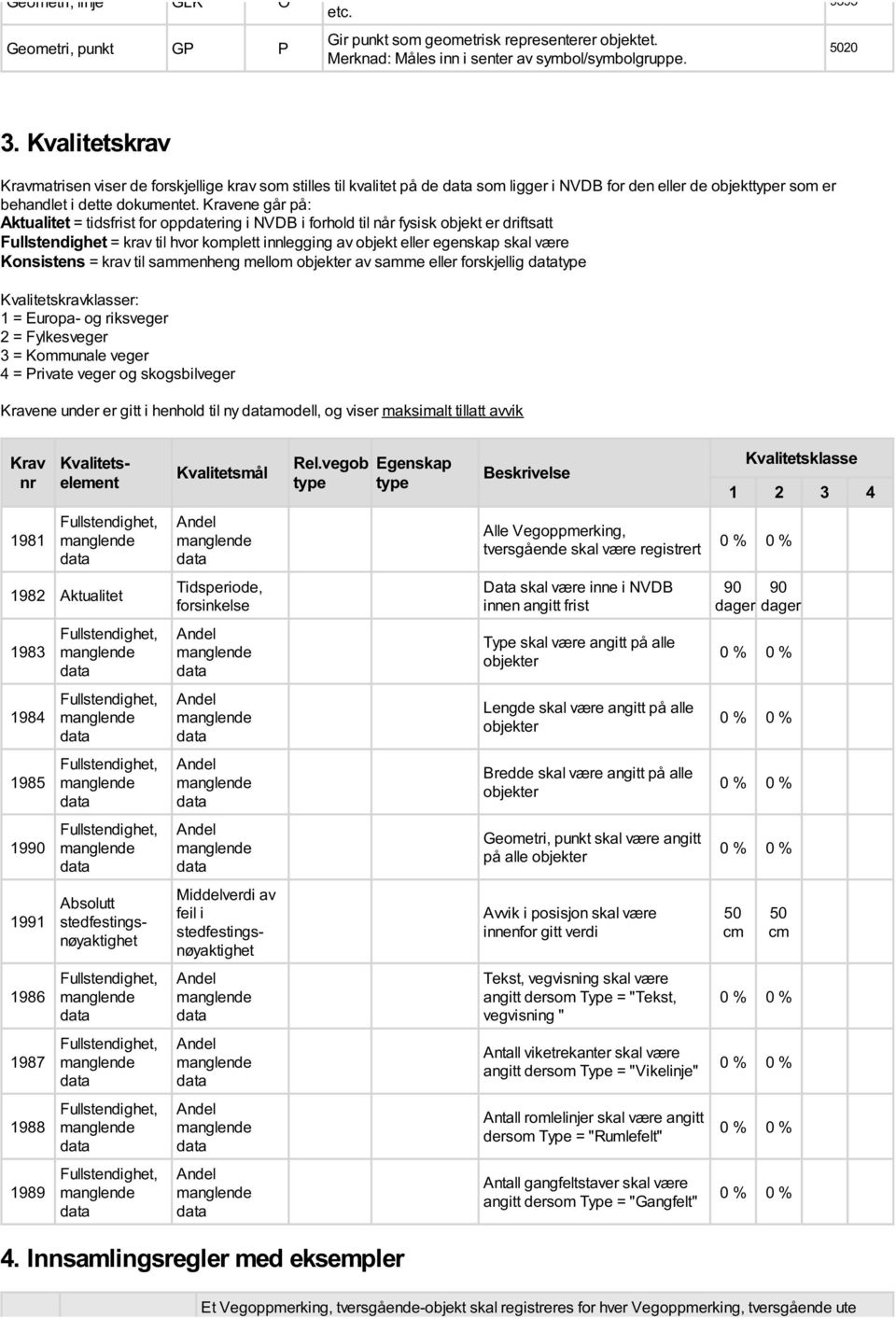 Kravene går på: Aktualitet = tidsfrist for oppdatering i NVDB i forhold til når fysisk objekt er driftsatt Fullstendighet = krav til hvor komplett innlegging av objekt eller egenskap skal være