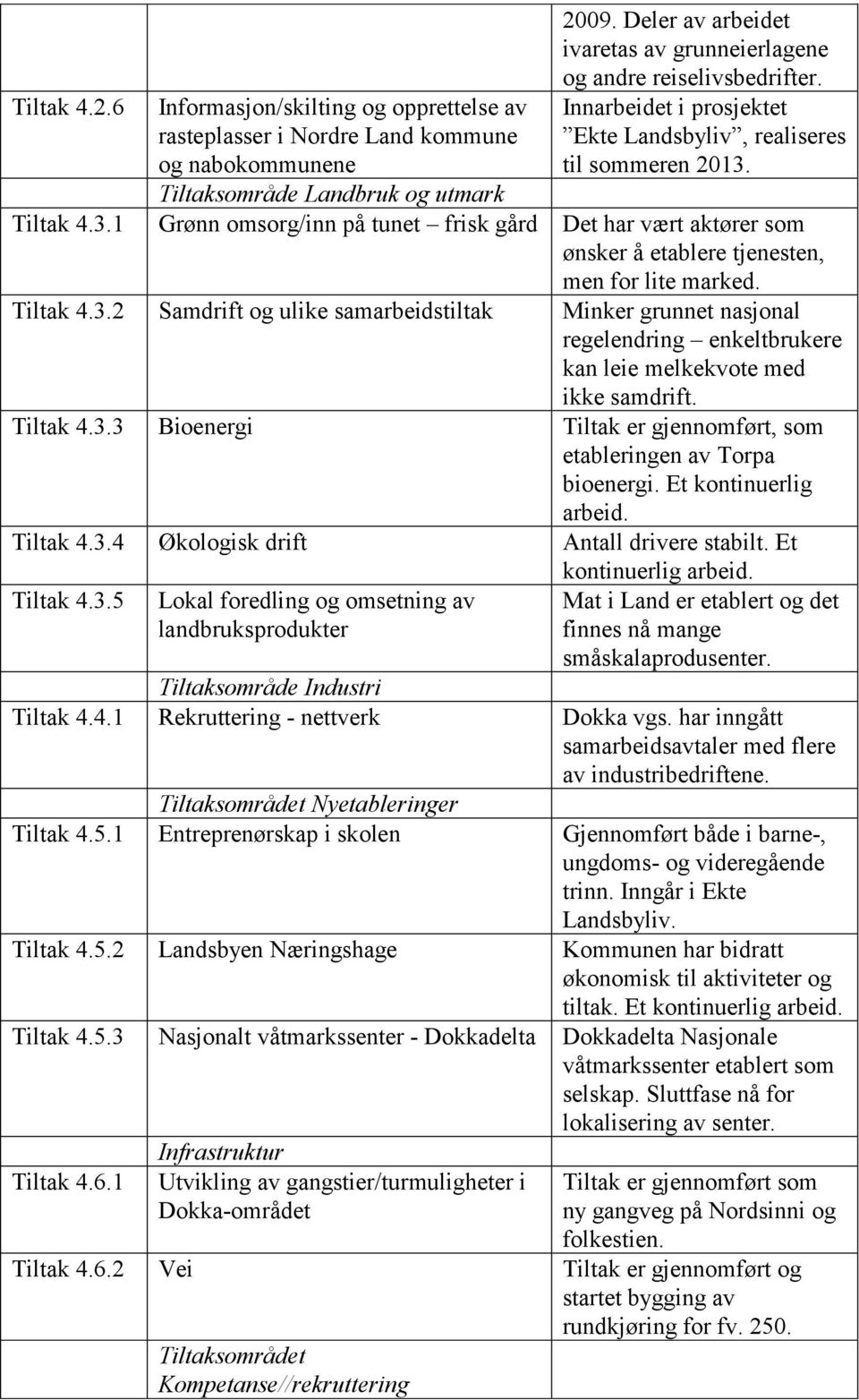 Tiltak 4.3.2 Samdrift og ulike samarbeidstiltak Minker grunnet nasjonal regelendring enkeltbrukere kan leie melkekvote med ikke samdrift. Tiltak 4.3.3 Bioenergi Tiltak er gjennomført, som etableringen av Torpa bioenergi.